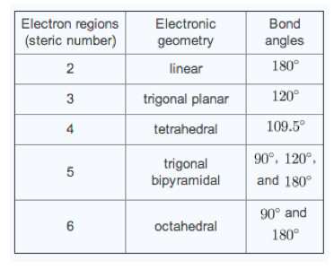 Bond Angles - Chemistry Video | Clutch Prep